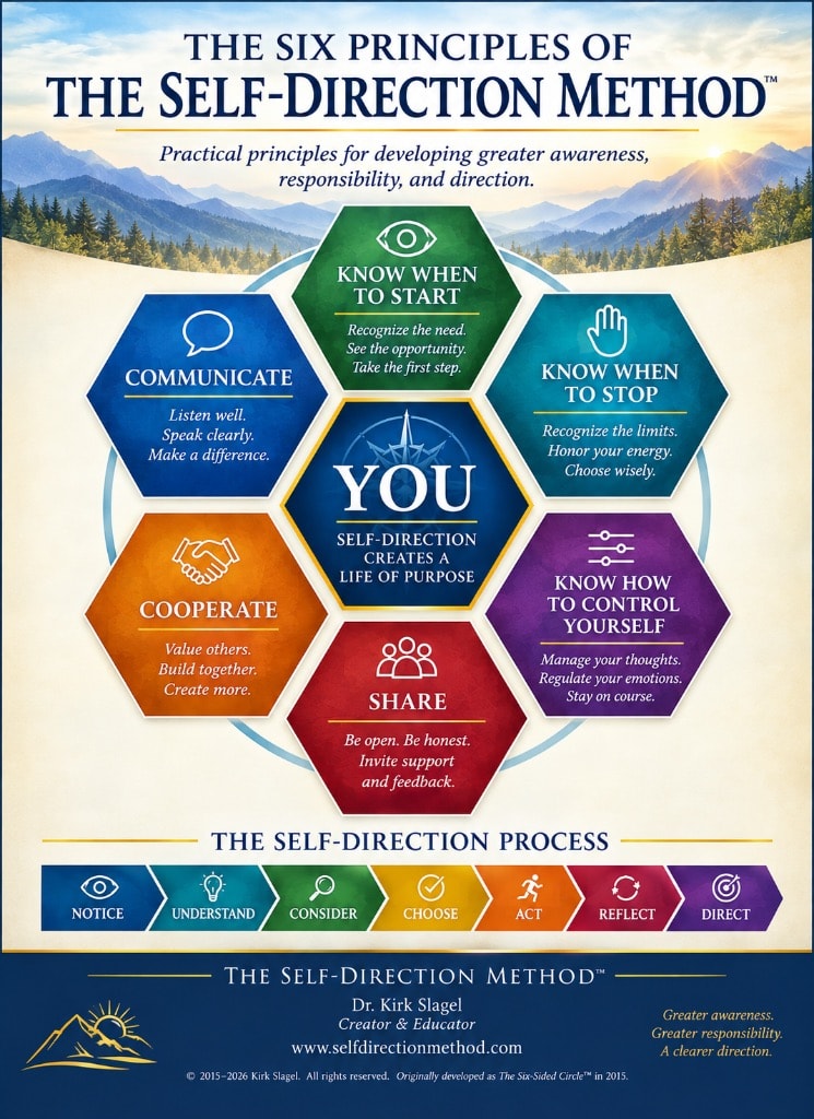 The Six Principles of The Self-Direction Method™ poster